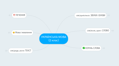 Mind Map: УКРАЇНСЬКА МОВА (2 клас)