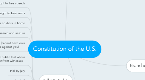 Mind Map: Constitution of the U.S.