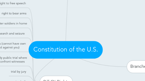 Mind Map: Constitution of the U.S.