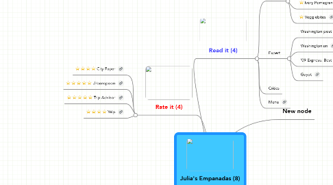 Mind Map: Julia's Empanadas (8)