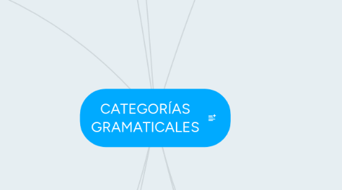 Mind Map: CATEGORÍAS GRAMATICALES