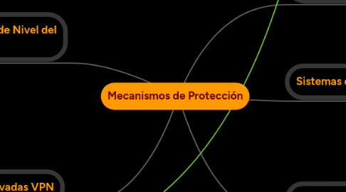 Mind Map: Mecanismos de Protección