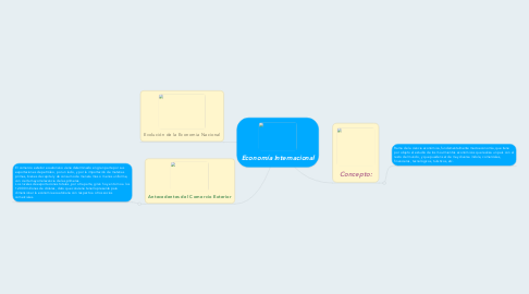 Mind Map: Economía Internacional