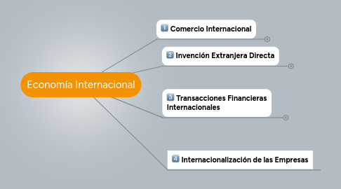 Mind Map: Economía Internacional