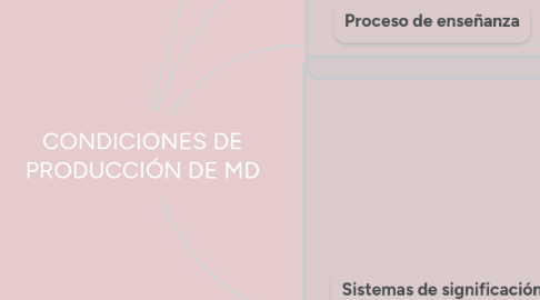 Mind Map: CONDICIONES DE PRODUCCIÓN DE MD