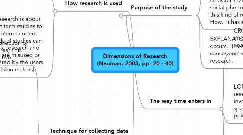 Mind Map: Dimensions of Research (Neuman, 2003, pp. 20 - 40)