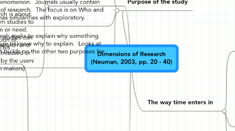 Mind Map: Dimensions of Research (Neuman, 2003, pp. 20 - 40)