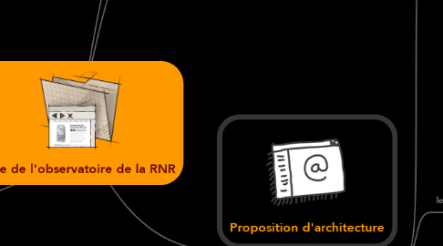 Mind Map: Site de l'observatoire de la RNR