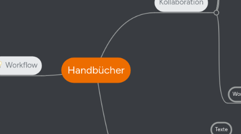 Mind Map: Handbücher