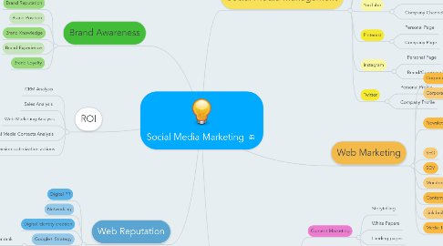 Mind Map: Social Media Marketing