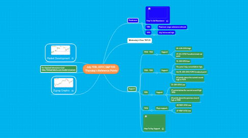 Mind Map: July 10th, 2014 | S&P 500 Thursday's Reference Points