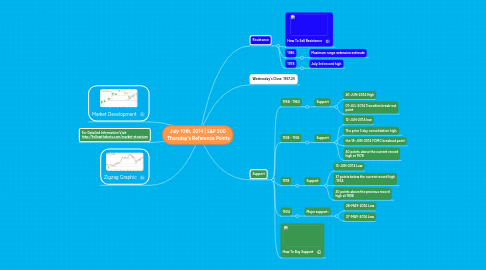 Mind Map: July 10th, 2014 | S&P 500  Thursday's Reference Points