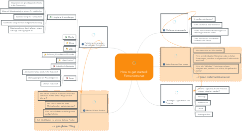 Mind Map: How to get started: Firmenintranet