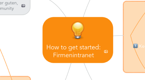 Mind Map: How to get started: Firmenintranet