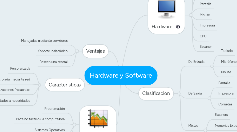 Mind Map: Hardware y Software