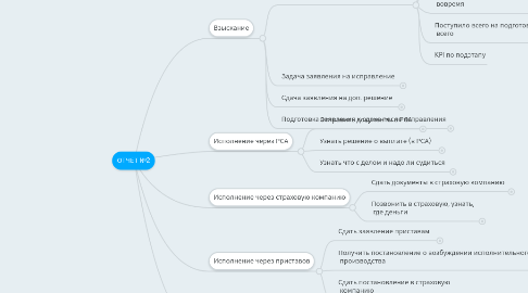 Mind Map: ОТЧЕТ №2