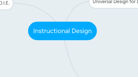 Mind Map: Instructional Design