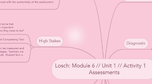 Mind Map: Losch: Module 6 // Unit 1 // Activity 1      Assessments