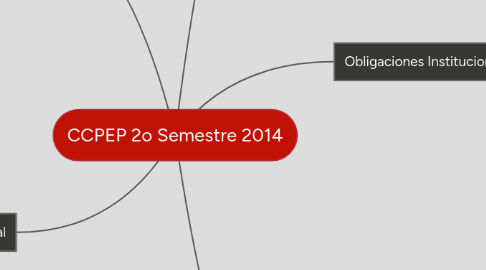 Mind Map: CCPEP 2o Semestre 2014