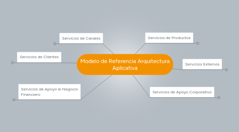 Mind Map: Modelo de Referencia Arquitectura Aplicativa