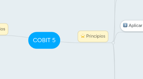 Mind Map: COBIT 5