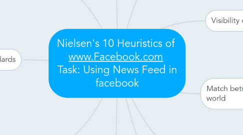 Mind Map: Nielsen's 10 Heuristics of  www.Facebook.com  Task: Using News Feed in facebook