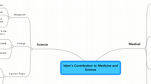 Mind Map: Islam's Contribution to Medicine and Science