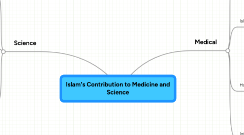 Mind Map: Islam's Contribution to Medicine and Science