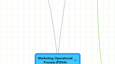 Mind Map: Marketing Operational Process (PDVA)