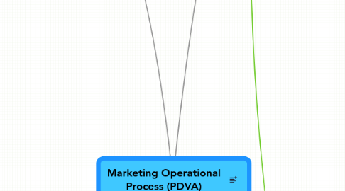 Mind Map: Marketing Operational Process (PDVA)