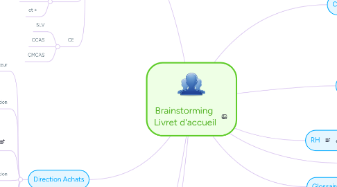 Mind Map: Brainstorming Livret d'accueil