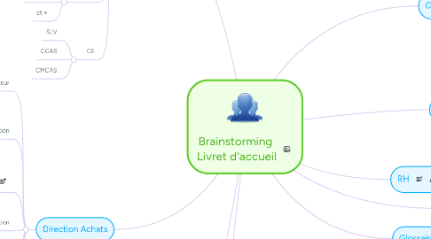 Mind Map: Brainstorming  Livret d'accueil