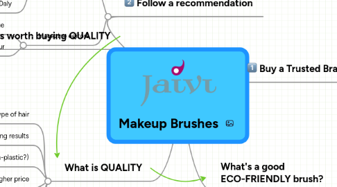 Mind Map: Makeup Brushes