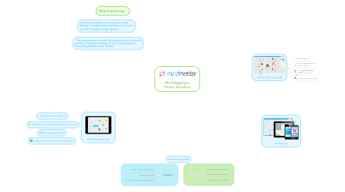 Mind Map: Mind Mapping in Primary Education