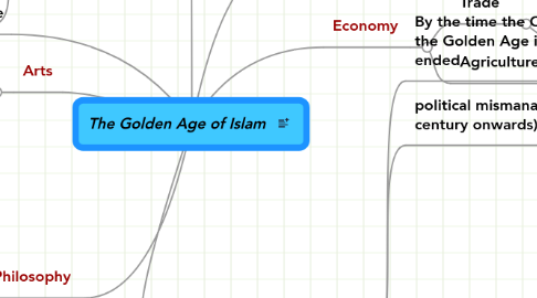 Mind Map: The Golden Age of Islam