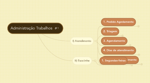 Mind Map: Administração Trabalhos