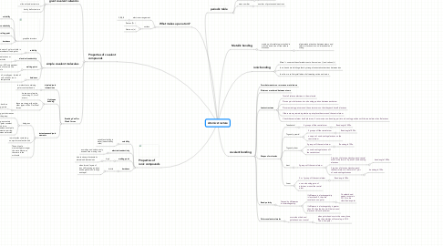 Mind Map: Atomic structure