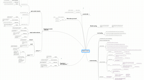 Mind Map: Atomic structure