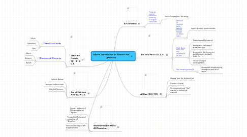 Mind Map: Islam's contribution to Science and Medicine