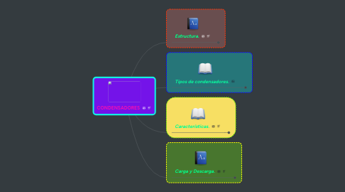 Mind Map: CONDENSADORES