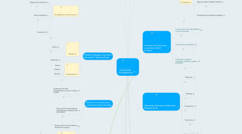 Mind Map: EDUCACIÓN COLABORATIVA