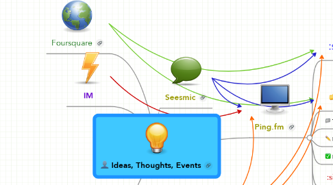 Mind Map: Ideas, Thoughts, Events