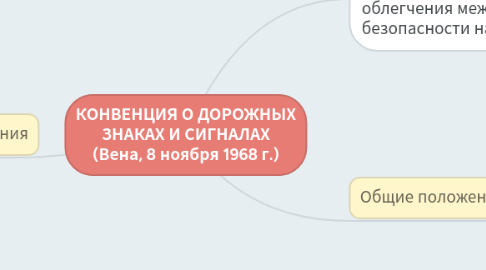 Mind Map: КОНВЕНЦИЯ О ДОРОЖНЫХ ЗНАКАХ И СИГНАЛАХ (Вена, 8 ноября 1968 г.)