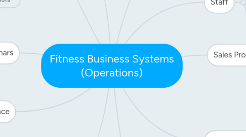 Mind Map: Fitness Business Systems (Operations)