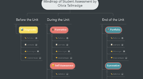 Mind Map: Mindmap of Student Assessment by Olivia Tallmadge