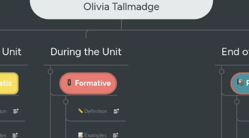 Mind Map: Mindmap of Student Assessment by Olivia Tallmadge