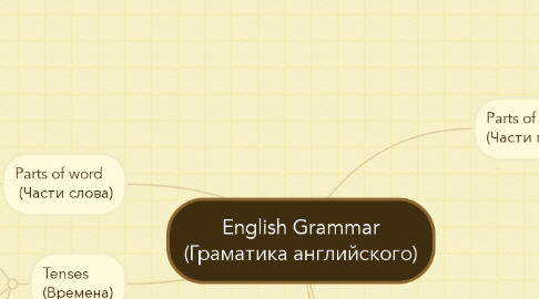 Mind Map: English Grammar (Граматика английского)