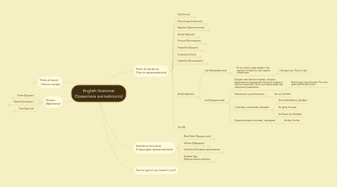 Mind Map: English Grammar (Граматика английского)