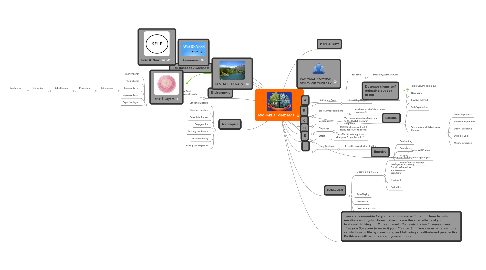 Mind Map: MICHAEL'S  MIND MAP