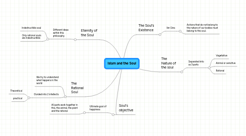 Mind Map: Islam and the Soul